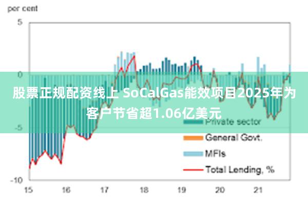 股票正规配资线上 SoCalGas能效项目2025年为客户节省超1.06亿美元
