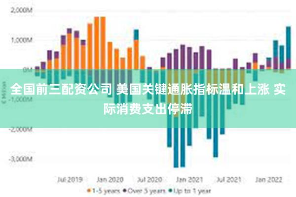 全国前三配资公司 美国关键通胀指标温和上涨 实际消费支出停滞
